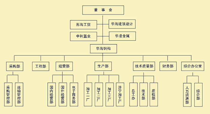 网架公司组织机构