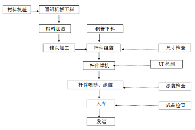 网架杆件加工工艺流程